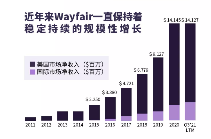 一文了解欧美最大家居电商平台Wayfair（附入驻&运营避坑指南）