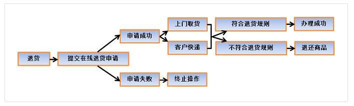 亚马逊退货流程